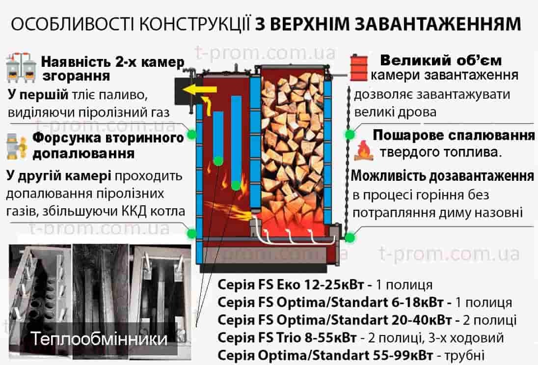 Котел бізон у розрізі. Сайт Завода